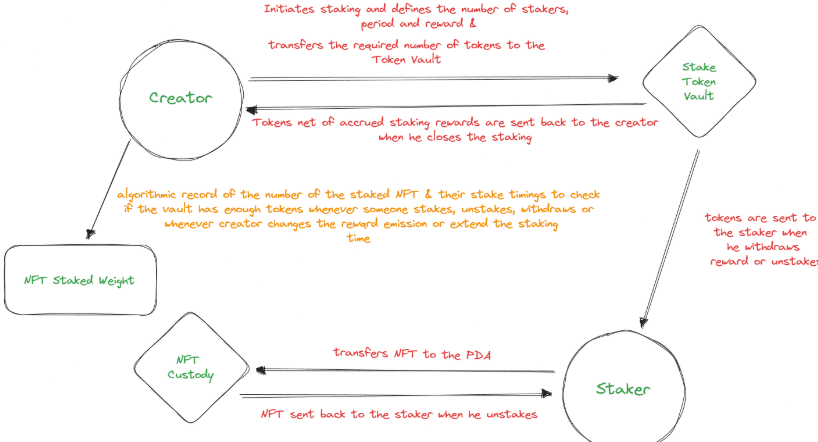 Solana-NFT Staking Anchor